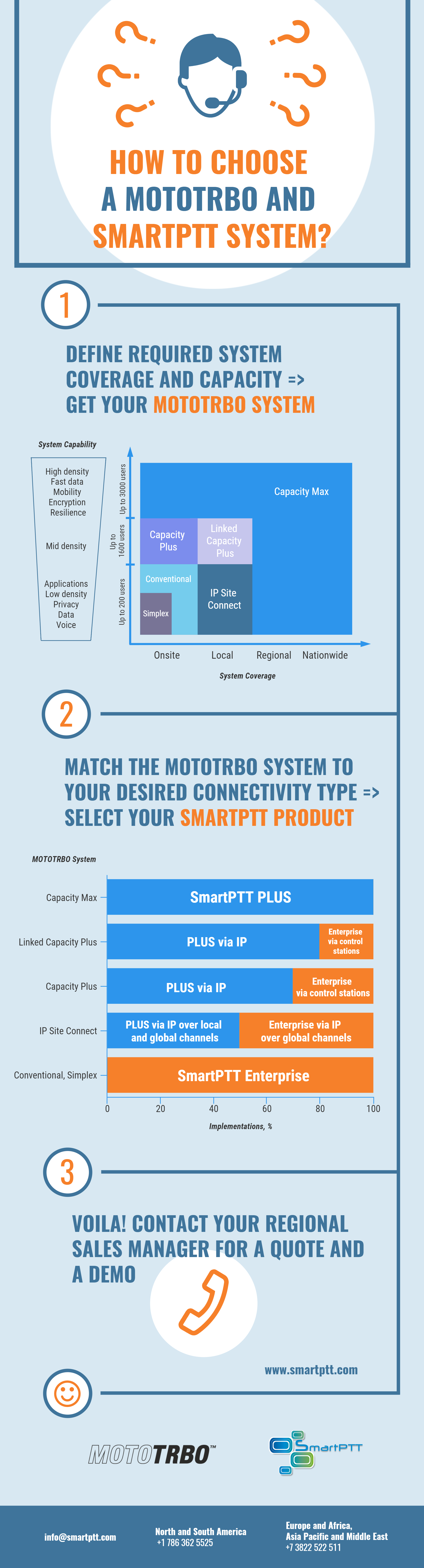 How to choose a MOTOTRBO and SmartPTT system?