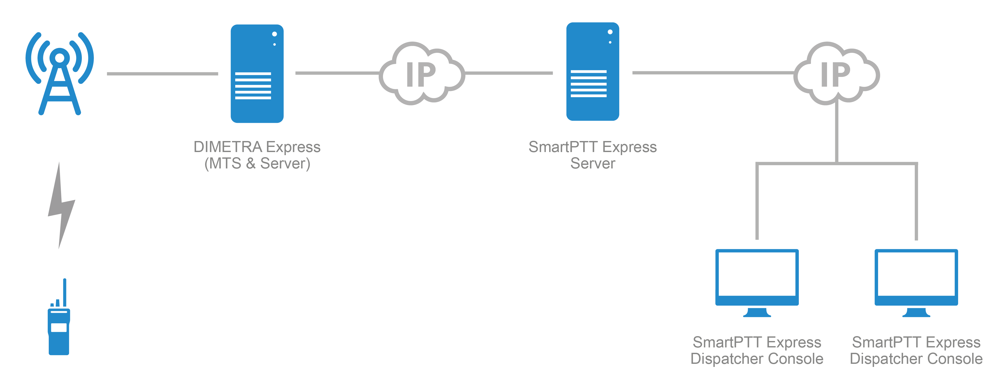 Arquitetura do Sistema DIMETRA & SmartPTT Express